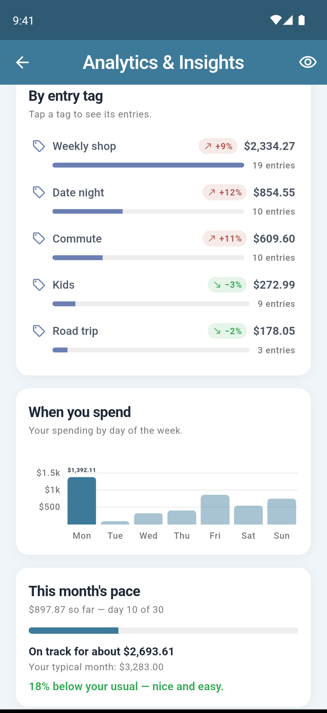 Insights cards grouping spending by entry tag and by product tag